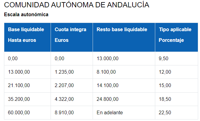 Tabla de tramos IRPF autonómico en Andalucía