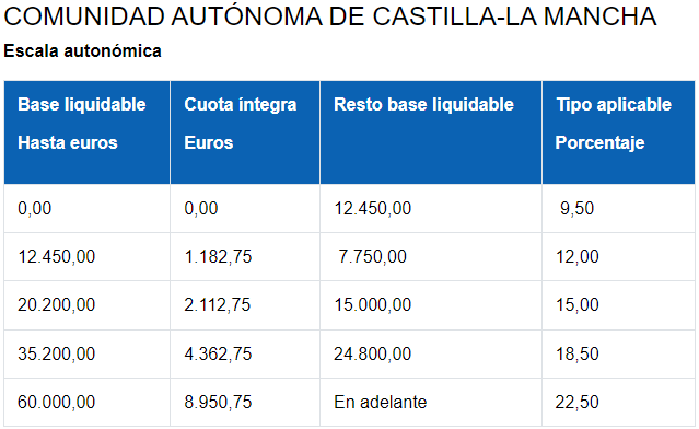 Tabla de tramos IRPF autonómico en Castilla La Mancha