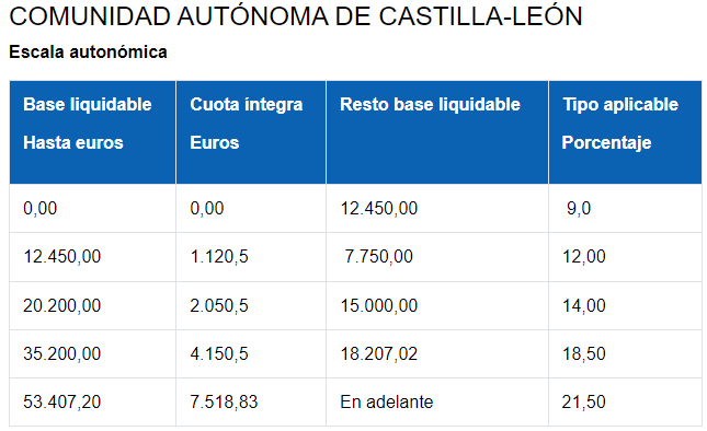 Tabla de tramos IRPF autonómico en Castilla y León