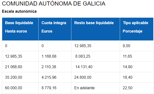 Tabla de tramos IRPF autonómico en Galicia