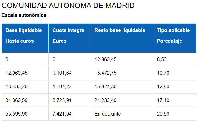Tabla de tramos IRPF autonómico en Madrid