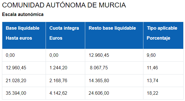 Tabla de tramos IRPF autonómico en Murcia