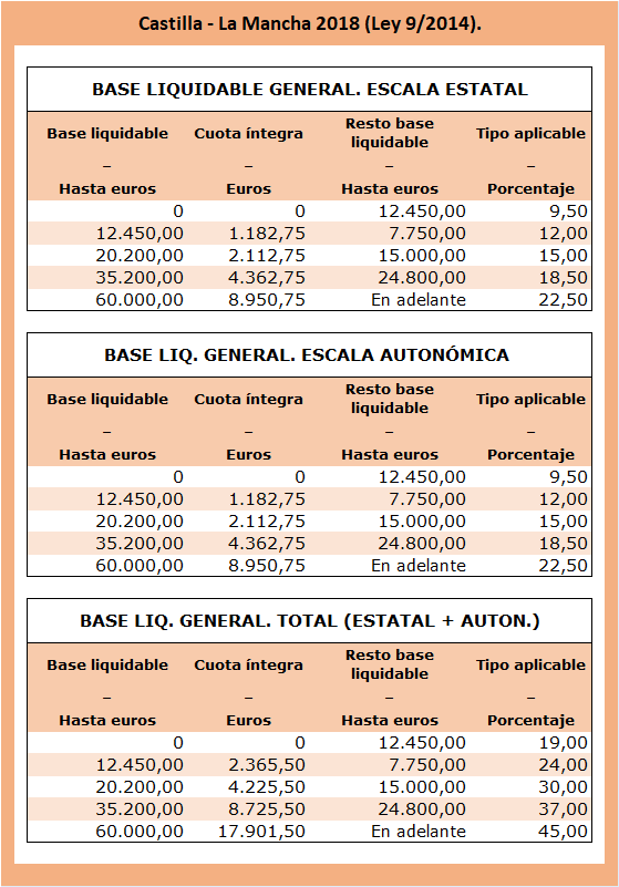 Tabla de tramos IRPF estatal, autonómico y combinado en Castilla La Mancha