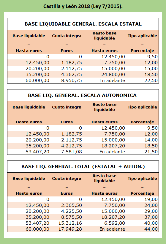 Tabla de tramos IRPF estatal, autonómico y combinado en Castilla y León