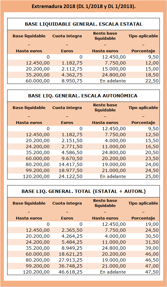 Tabla de tramos IRPF estatal, autonómico y combinado en Extremadura