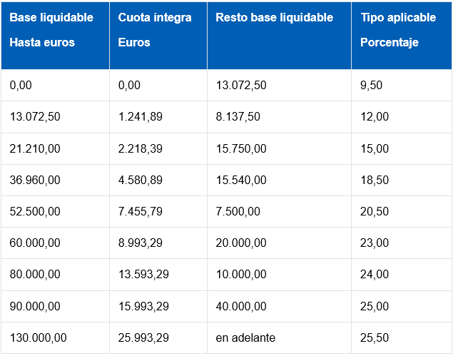 Tabla de tramos IRPF autonómico en Aragón