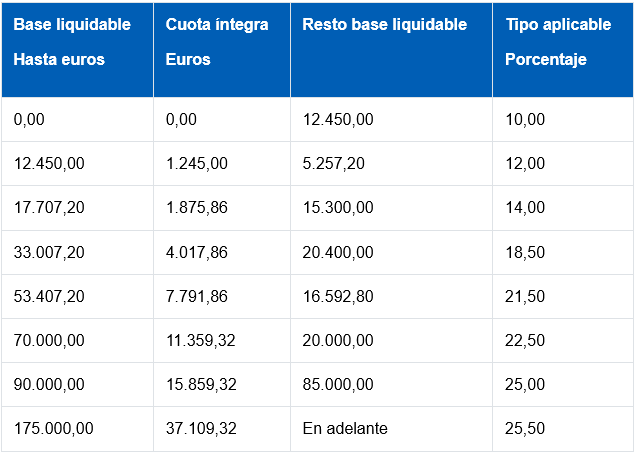 Tabla de tramos IRPF autonómico en Asturias