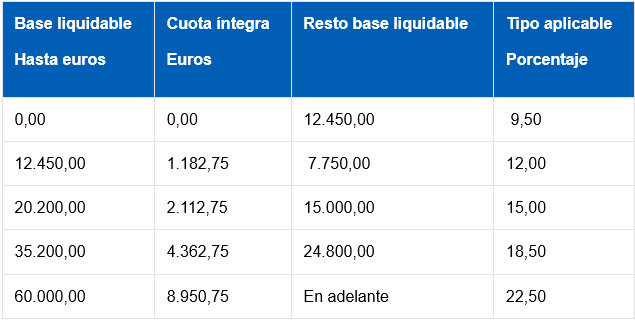 Tabla de tramos IRPF autonómico en Castilla La Mancha