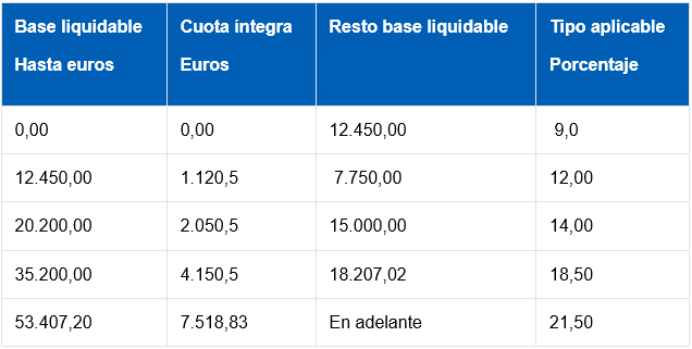 Tabla de tramos IRPF autonómico en Castilla y León