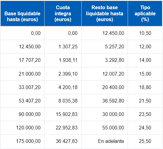 IRPF 2025 Catalu a Tabla De Tramos Y C lculo De Retenciones