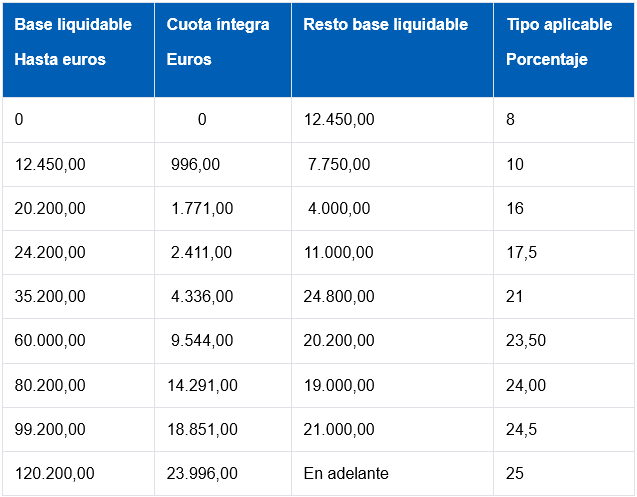Tabla de tramos IRPF autonómico en Extremadura