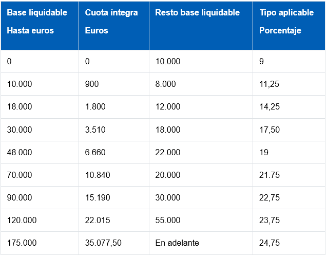 Tabla de tramos IRPF autonómico en Islas Baleares