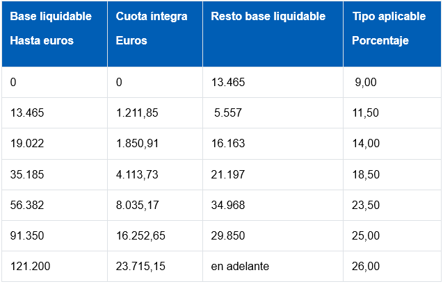 Tabla de tramos IRPF autonómico en Canarias