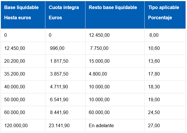Tabla de tramos IRPF autonómico en La Rioja