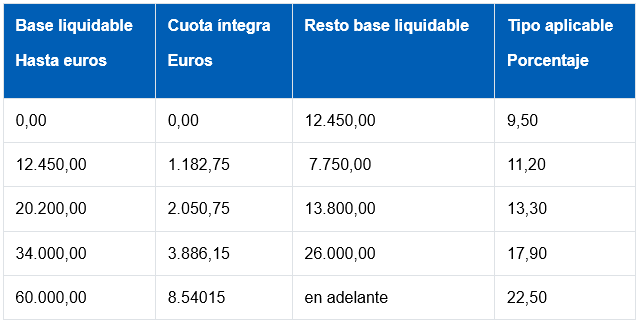 Tabla de tramos IRPF autonómico en Murcia